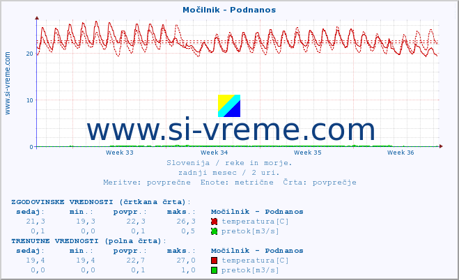 POVPREČJE :: Močilnik - Podnanos :: temperatura | pretok | višina :: zadnji mesec / 2 uri.