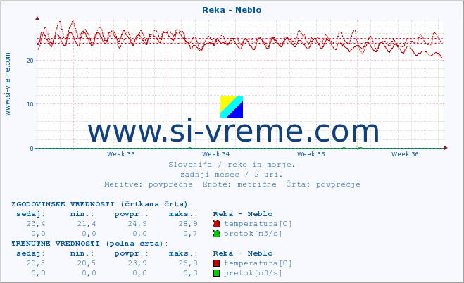 POVPREČJE :: Reka - Neblo :: temperatura | pretok | višina :: zadnji mesec / 2 uri.