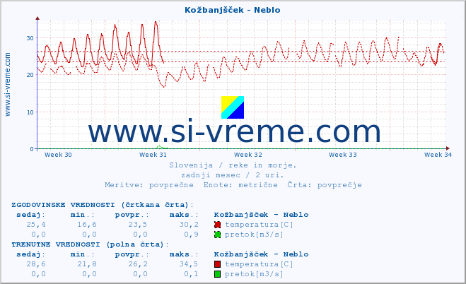 POVPREČJE :: Kožbanjšček - Neblo :: temperatura | pretok | višina :: zadnji mesec / 2 uri.