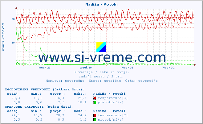 POVPREČJE :: Nadiža - Potoki :: temperatura | pretok | višina :: zadnji mesec / 2 uri.