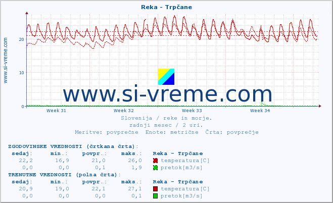 POVPREČJE :: Reka - Trpčane :: temperatura | pretok | višina :: zadnji mesec / 2 uri.