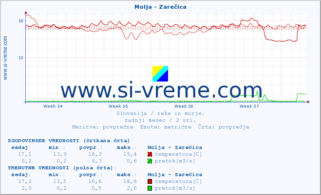 POVPREČJE :: Molja - Zarečica :: temperatura | pretok | višina :: zadnji mesec / 2 uri.