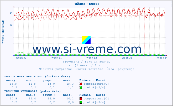 POVPREČJE :: Rižana - Kubed :: temperatura | pretok | višina :: zadnji mesec / 2 uri.