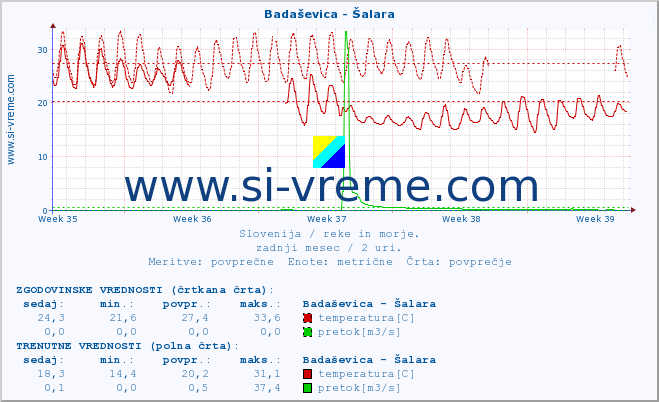 POVPREČJE :: Badaševica - Šalara :: temperatura | pretok | višina :: zadnji mesec / 2 uri.