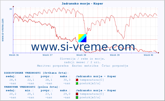 POVPREČJE :: Jadransko morje - Koper :: temperatura | pretok | višina :: zadnji mesec / 2 uri.