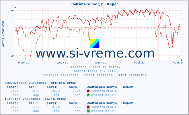 POVPREČJE :: Jadransko morje - Koper :: temperatura | pretok | višina :: zadnji mesec / 2 uri.