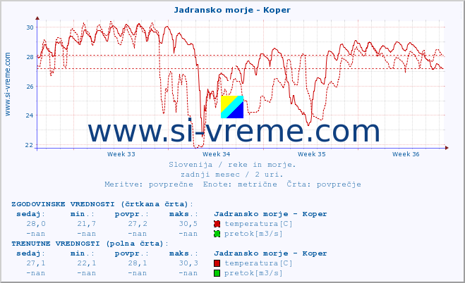 POVPREČJE :: Jadransko morje - Koper :: temperatura | pretok | višina :: zadnji mesec / 2 uri.