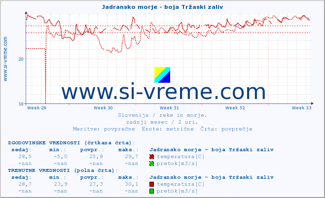 POVPREČJE :: Jadransko morje - boja Tržaski zaliv :: temperatura | pretok | višina :: zadnji mesec / 2 uri.