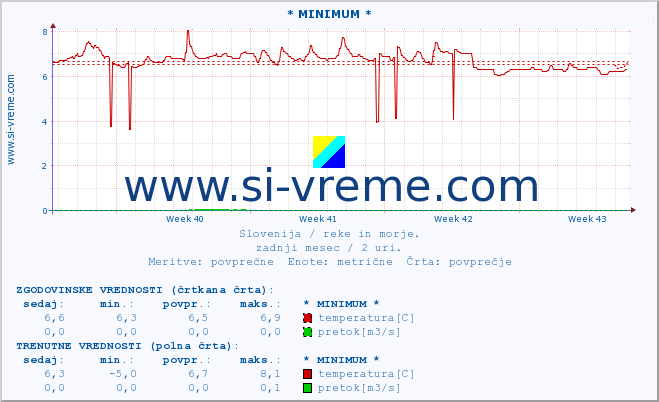 POVPREČJE :: * MINIMUM * :: temperatura | pretok | višina :: zadnji mesec / 2 uri.