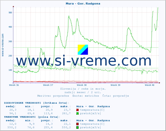 POVPREČJE :: Mura - Gor. Radgona :: temperatura | pretok | višina :: zadnji mesec / 2 uri.