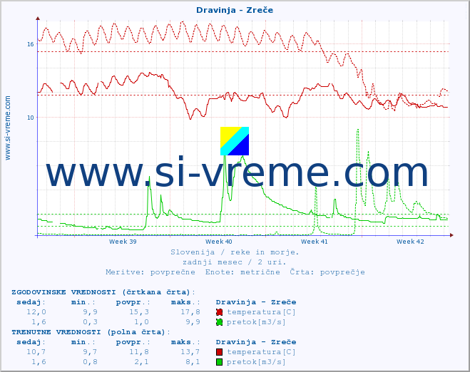 POVPREČJE :: Dravinja - Zreče :: temperatura | pretok | višina :: zadnji mesec / 2 uri.