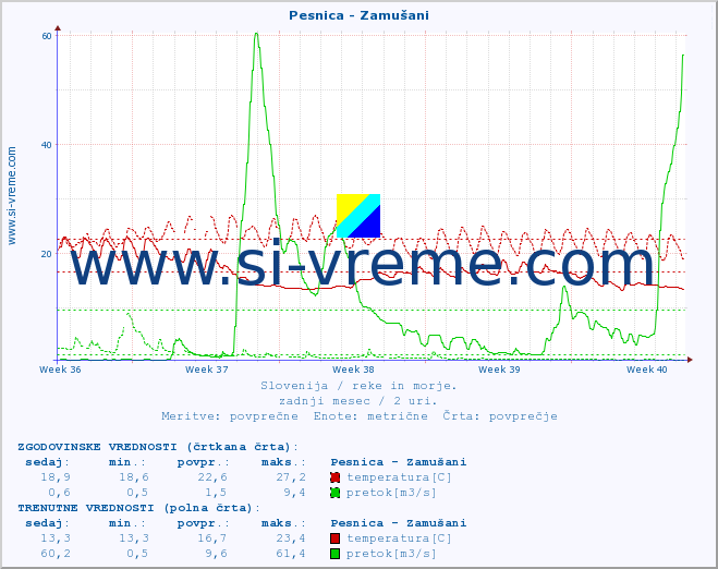 POVPREČJE :: Pesnica - Zamušani :: temperatura | pretok | višina :: zadnji mesec / 2 uri.