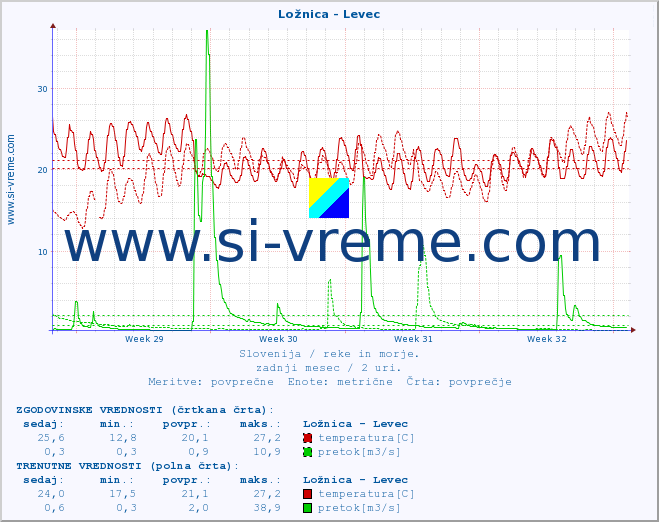 POVPREČJE :: Ložnica - Levec :: temperatura | pretok | višina :: zadnji mesec / 2 uri.