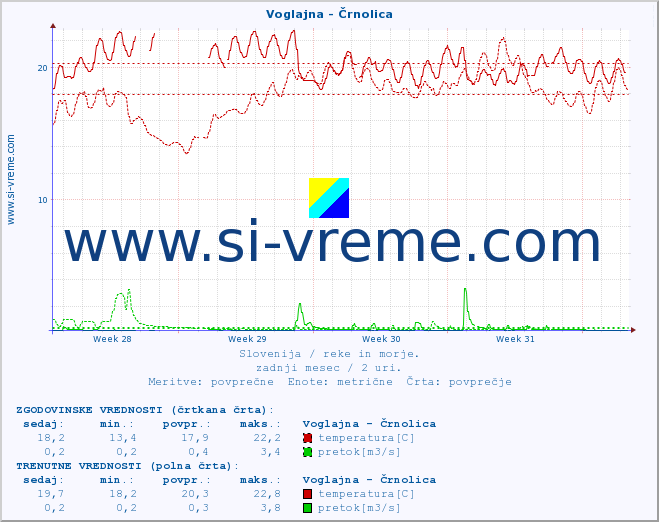 POVPREČJE :: Voglajna - Črnolica :: temperatura | pretok | višina :: zadnji mesec / 2 uri.