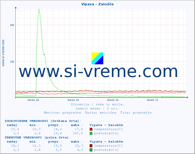 POVPREČJE :: Vipava - Zalošče :: temperatura | pretok | višina :: zadnji mesec / 2 uri.