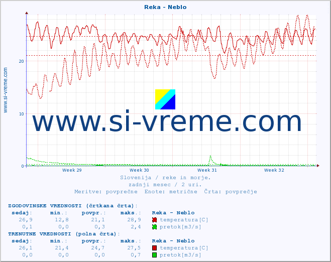 POVPREČJE :: Reka - Neblo :: temperatura | pretok | višina :: zadnji mesec / 2 uri.