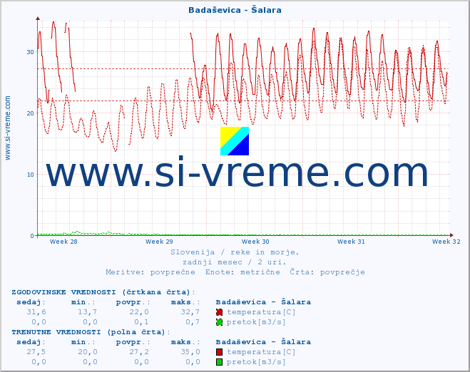 POVPREČJE :: Badaševica - Šalara :: temperatura | pretok | višina :: zadnji mesec / 2 uri.