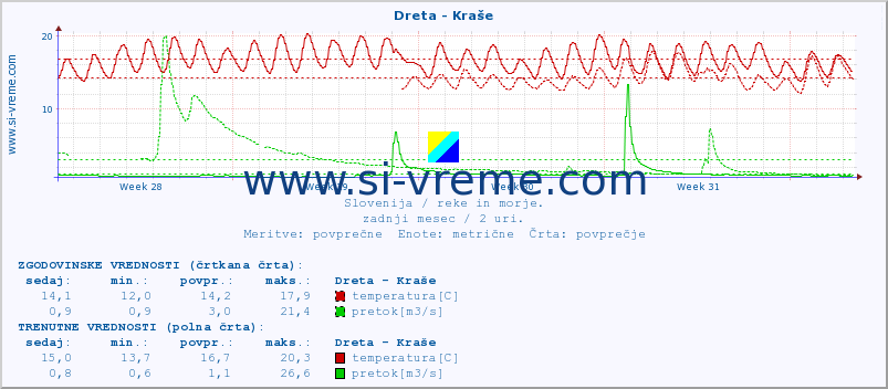 POVPREČJE :: Dreta - Kraše :: temperatura | pretok | višina :: zadnji mesec / 2 uri.