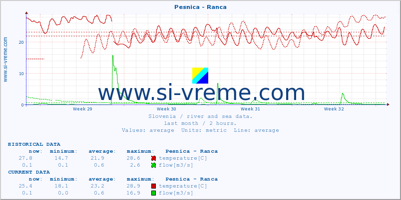  :: Pesnica - Ranca :: temperature | flow | height :: last month / 2 hours.