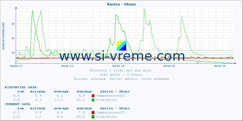  :: Savica - Ukanc :: temperature | flow | height :: last month / 2 hours.