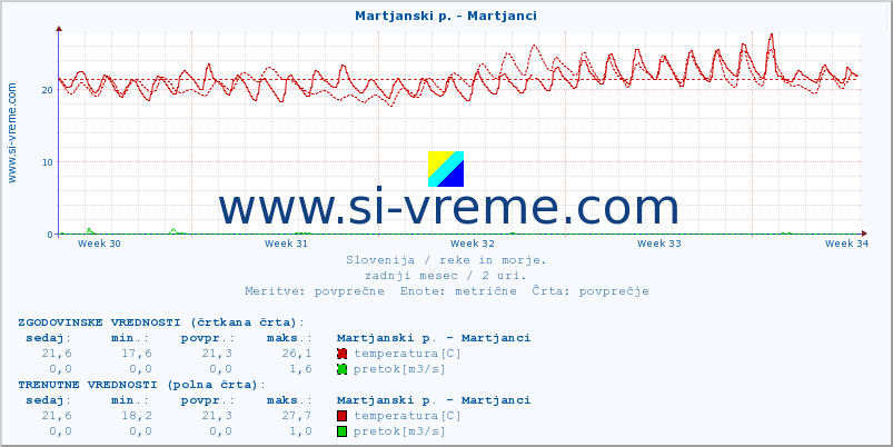 POVPREČJE :: Martjanski p. - Martjanci :: temperatura | pretok | višina :: zadnji mesec / 2 uri.