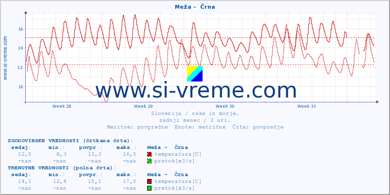 POVPREČJE :: Meža -  Črna :: temperatura | pretok | višina :: zadnji mesec / 2 uri.