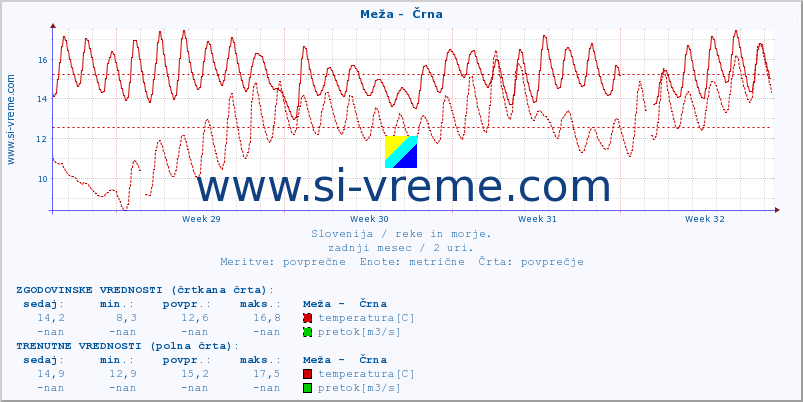 POVPREČJE :: Meža -  Črna :: temperatura | pretok | višina :: zadnji mesec / 2 uri.