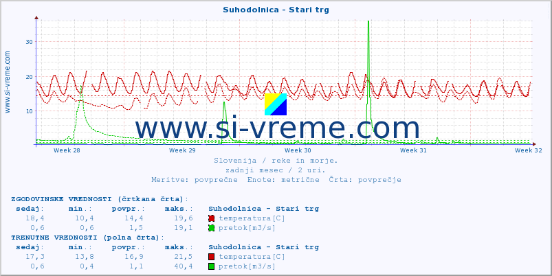 POVPREČJE :: Suhodolnica - Stari trg :: temperatura | pretok | višina :: zadnji mesec / 2 uri.