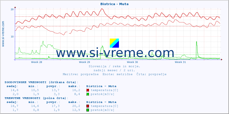 POVPREČJE :: Bistrica - Muta :: temperatura | pretok | višina :: zadnji mesec / 2 uri.