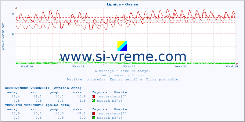 POVPREČJE :: Lipnica - Ovsiše :: temperatura | pretok | višina :: zadnji mesec / 2 uri.