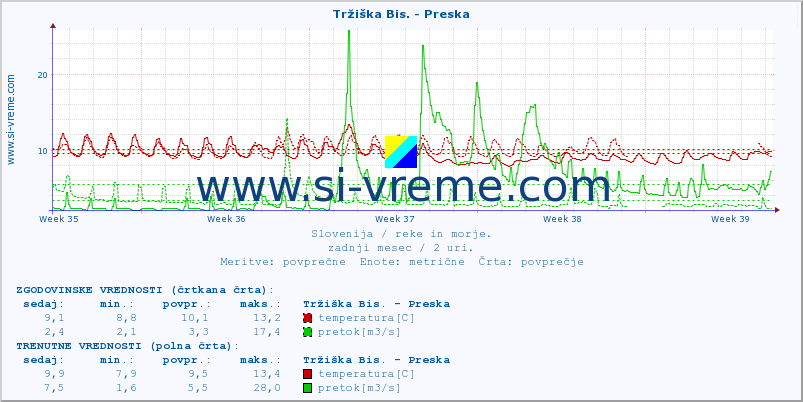 POVPREČJE :: Tržiška Bis. - Preska :: temperatura | pretok | višina :: zadnji mesec / 2 uri.