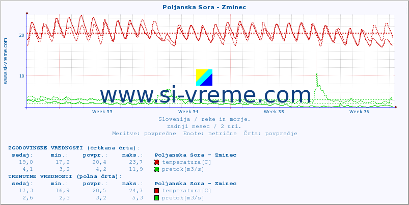 POVPREČJE :: Poljanska Sora - Zminec :: temperatura | pretok | višina :: zadnji mesec / 2 uri.