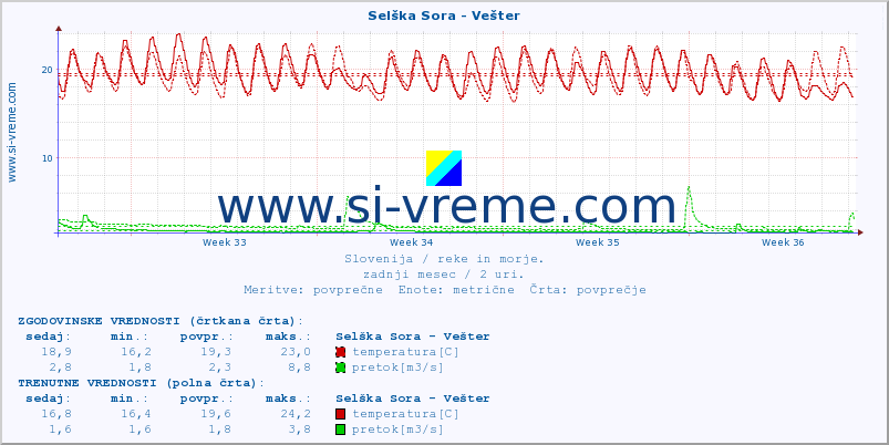 POVPREČJE :: Selška Sora - Vešter :: temperatura | pretok | višina :: zadnji mesec / 2 uri.