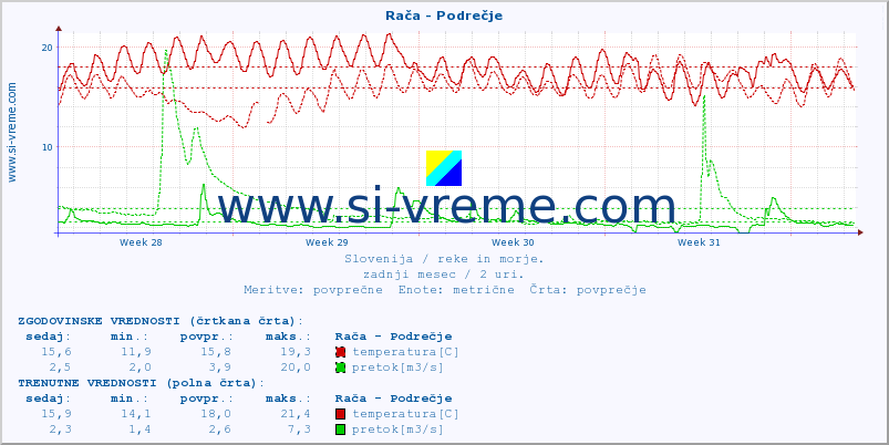 POVPREČJE :: Rača - Podrečje :: temperatura | pretok | višina :: zadnji mesec / 2 uri.