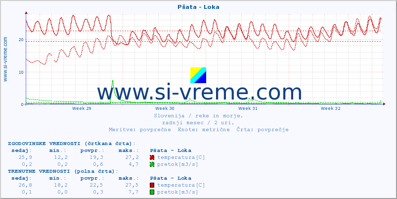 POVPREČJE :: Pšata - Loka :: temperatura | pretok | višina :: zadnji mesec / 2 uri.