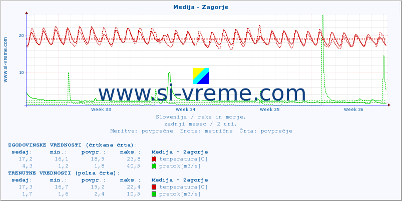 POVPREČJE :: Medija - Zagorje :: temperatura | pretok | višina :: zadnji mesec / 2 uri.