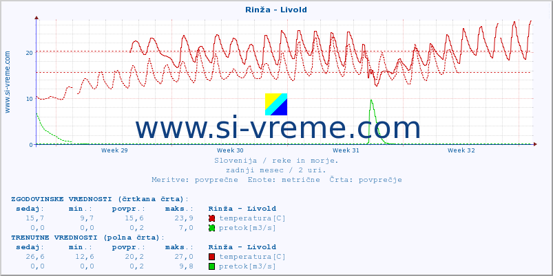 POVPREČJE :: Rinža - Livold :: temperatura | pretok | višina :: zadnji mesec / 2 uri.