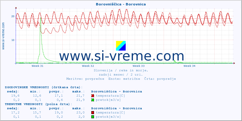 POVPREČJE :: Borovniščica - Borovnica :: temperatura | pretok | višina :: zadnji mesec / 2 uri.