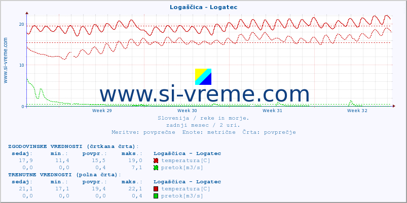 POVPREČJE :: Logaščica - Logatec :: temperatura | pretok | višina :: zadnji mesec / 2 uri.