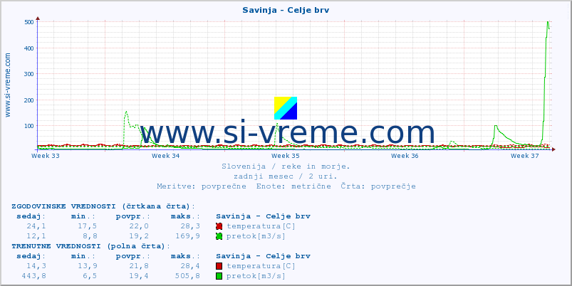 POVPREČJE :: Savinja - Celje brv :: temperatura | pretok | višina :: zadnji mesec / 2 uri.