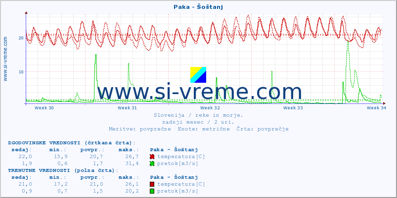 POVPREČJE :: Paka - Šoštanj :: temperatura | pretok | višina :: zadnji mesec / 2 uri.