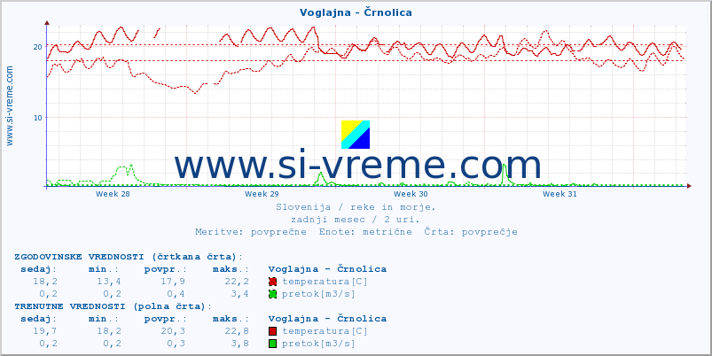 POVPREČJE :: Voglajna - Črnolica :: temperatura | pretok | višina :: zadnji mesec / 2 uri.