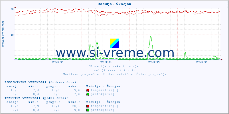 POVPREČJE :: Radulja - Škocjan :: temperatura | pretok | višina :: zadnji mesec / 2 uri.