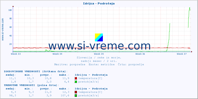 POVPREČJE :: Idrijca - Podroteja :: temperatura | pretok | višina :: zadnji mesec / 2 uri.