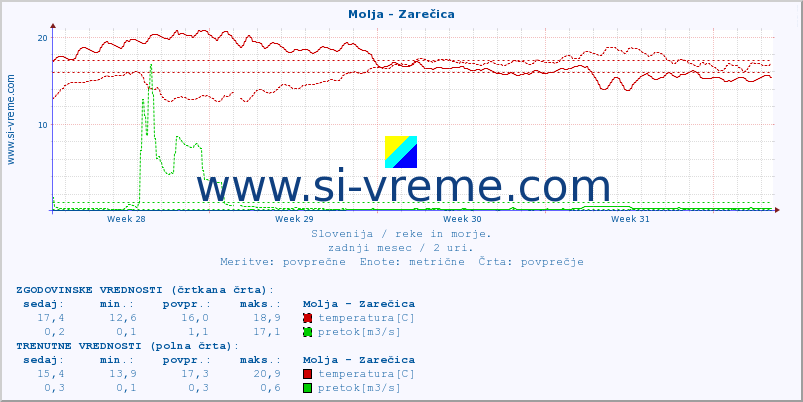 POVPREČJE :: Molja - Zarečica :: temperatura | pretok | višina :: zadnji mesec / 2 uri.