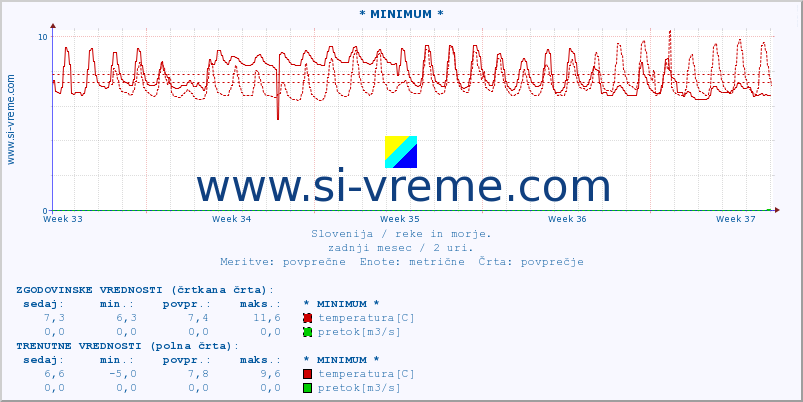 POVPREČJE :: * MINIMUM * :: temperatura | pretok | višina :: zadnji mesec / 2 uri.