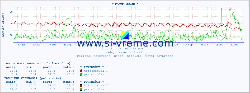 POVPREČJE :: * POVPREČJE * :: temperatura | pretok | višina :: zadnji mesec / 2 uri.