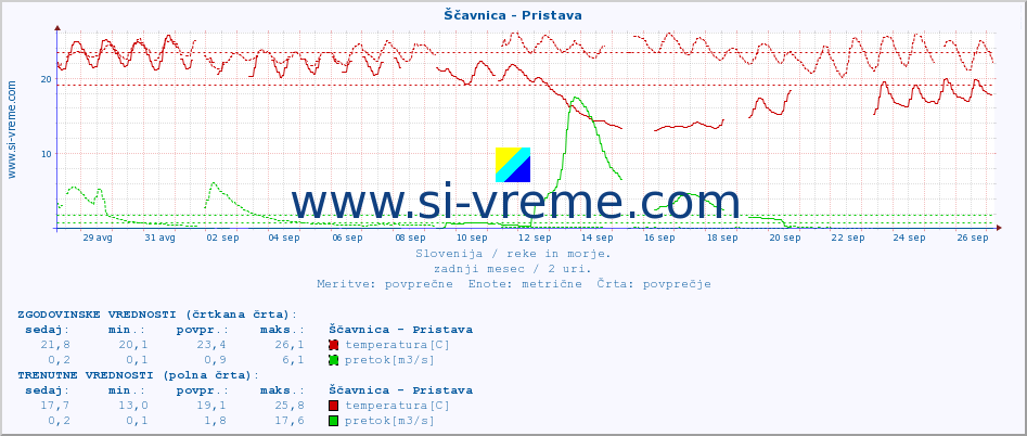 POVPREČJE :: Ščavnica - Pristava :: temperatura | pretok | višina :: zadnji mesec / 2 uri.