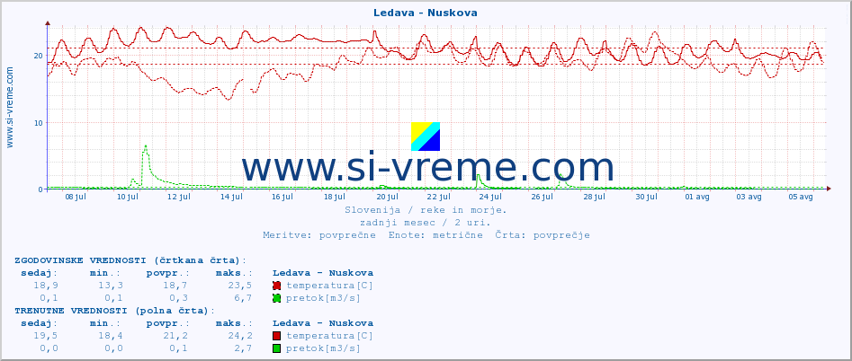 POVPREČJE :: Ledava - Nuskova :: temperatura | pretok | višina :: zadnji mesec / 2 uri.