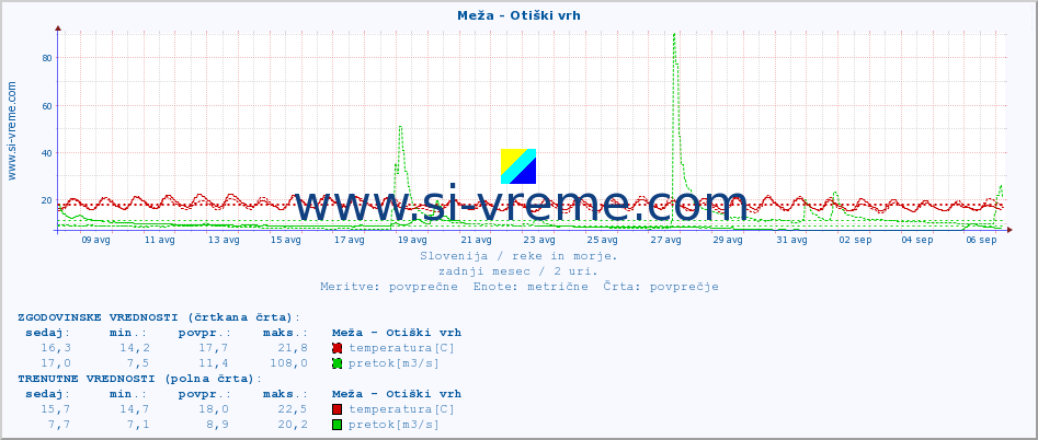 POVPREČJE :: Meža - Otiški vrh :: temperatura | pretok | višina :: zadnji mesec / 2 uri.